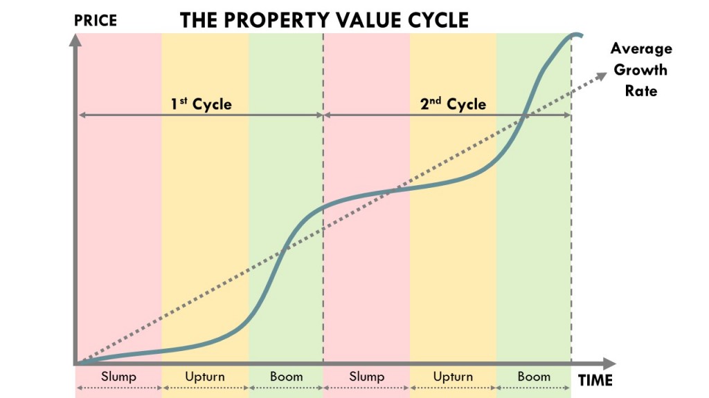 Property Cycle Diagram